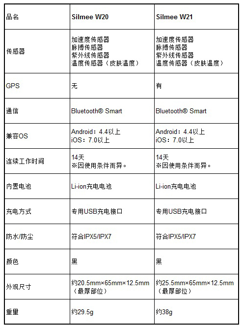 東芝發(fā)布可監測會(huì )話(huà)量和用餐時(shí)間的腕帶式人體傳感器