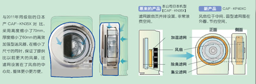 創(chuàng  )新徹底清潔構造的東芝空氣凈化器“潤雅”系列上市