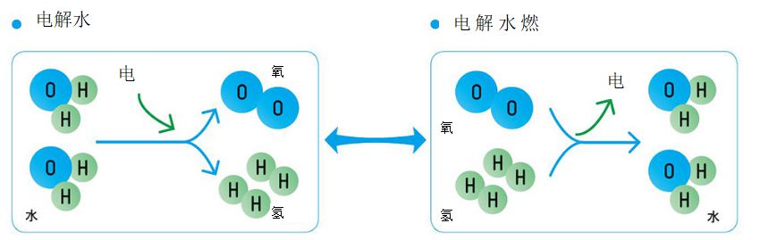 電解水，電解水燃