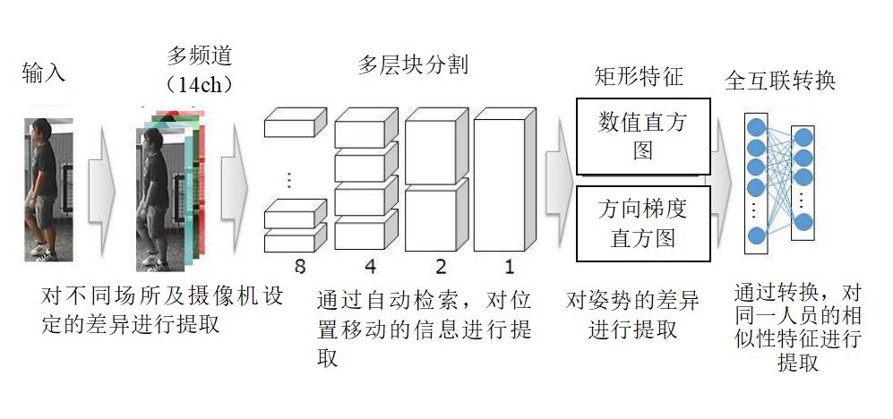 在不同場(chǎng)所，通過(guò)不同攝像機，對同一人員出現的相似性特征的特征量進(jìn)行提取