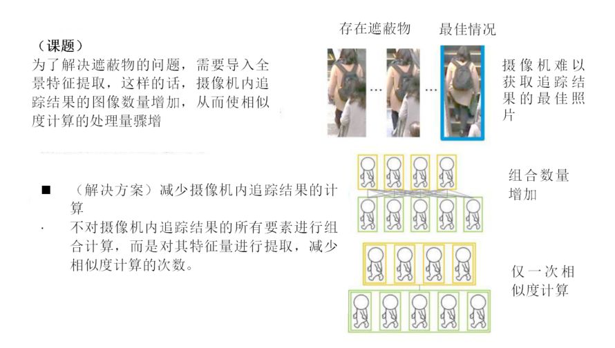 從攝像機內追蹤到的多幅圖像中，對同一人員進(jìn)行快速識別