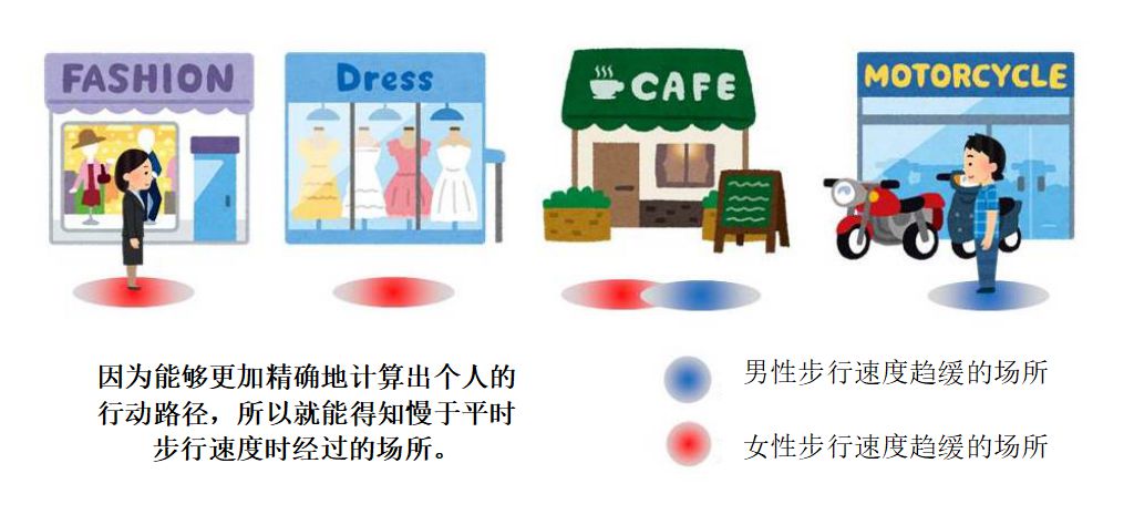 因為能夠更加精確地計算出個(gè)人的行動(dòng)路徑，所以就能得知慢于平時(shí)步行速度時(shí)經(jīng)過(guò)的場(chǎng)所。