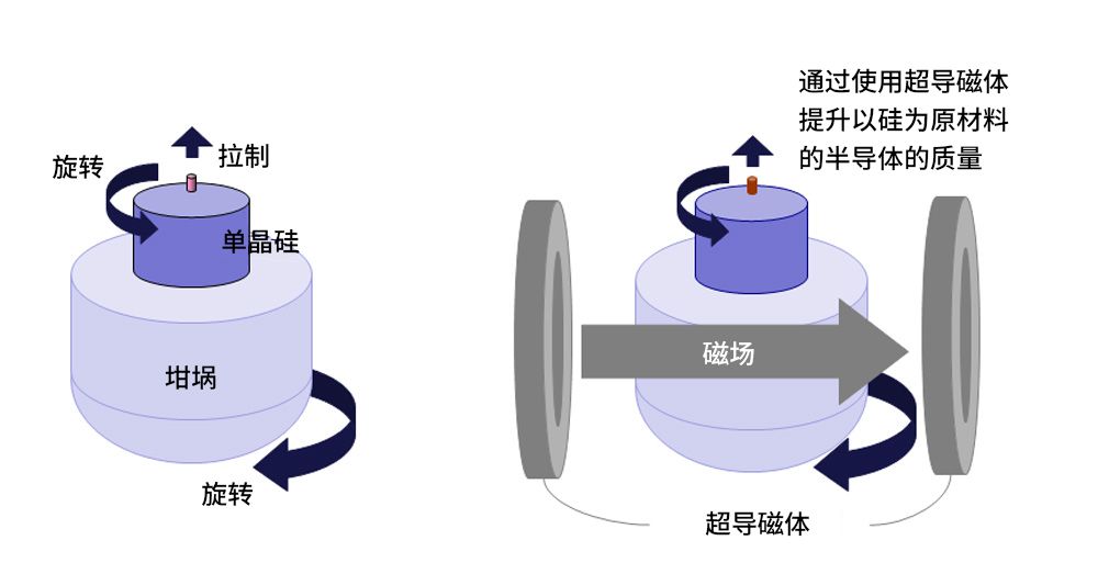用超導磁體拉制硅，能夠防止硅質(zhì)量的下降