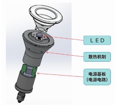 在LED燈泡中，與光源部相比，電源電路的體積較大