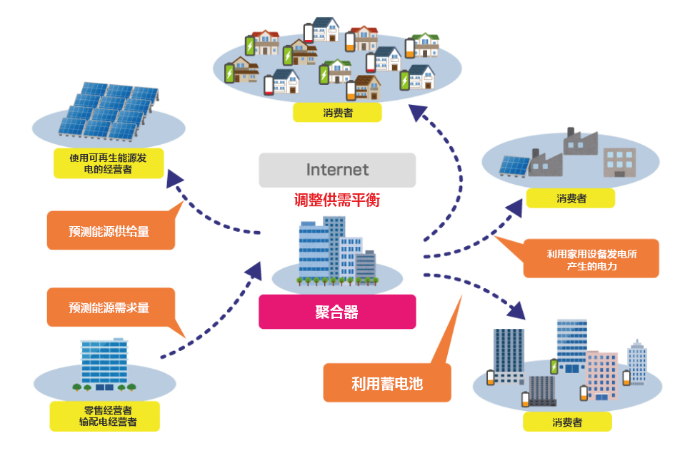 東芝是行業(yè)內為數不多的、從事涵蓋多種類(lèi)型的發(fā)電系統和系統控制的能源聚合(能源聚合是指在數字化層面綜合資源和需求、調整供需平衡。)的綜合型企業(yè)