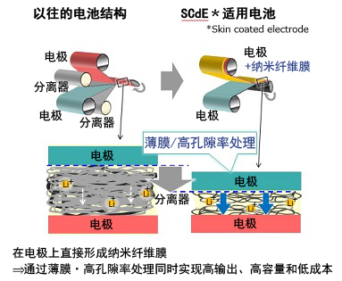 以極薄的納米纖維膜替代分離器，SCiB?的容量得到大幅提高
