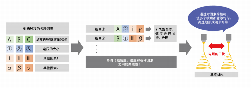 對飛濺角度、速度的拍攝和分析，讓實(shí)現量產(chǎn)化的步伐大幅加快