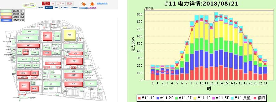 “DEMAND EYE”可按照用電量以不同的信號機顏色標示府中事業(yè)所內的各個(gè)場(chǎng)所(左圖)
并按照不同樓層、時(shí)間將各場(chǎng)所的用電量以圖表的形式進(jìn)行可視化處理(右圖)。