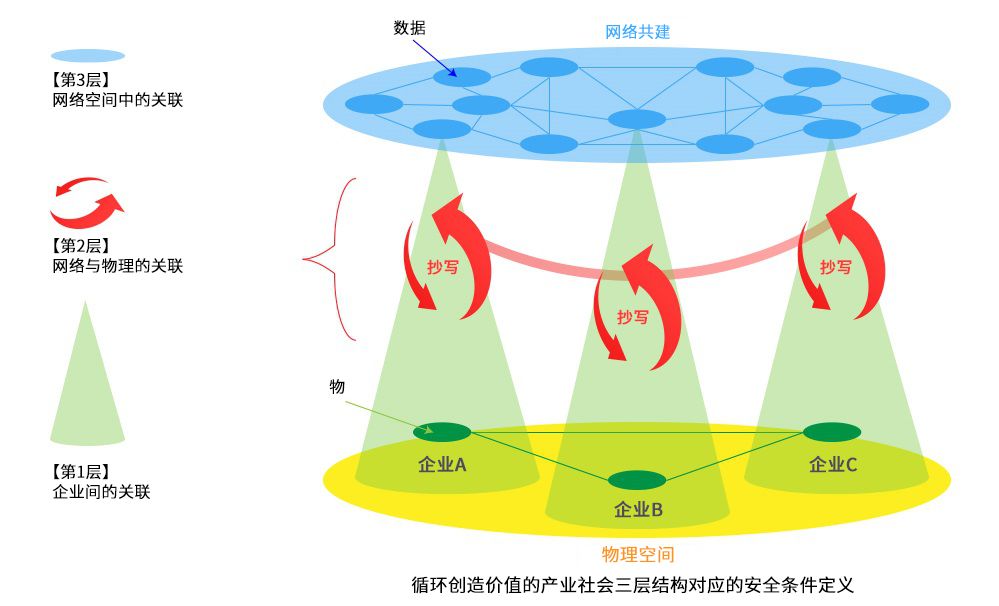 循環(huán)創(chuàng  )造價(jià)值的產(chǎn)業(yè)社會(huì )三層結構對應的安全條件定義