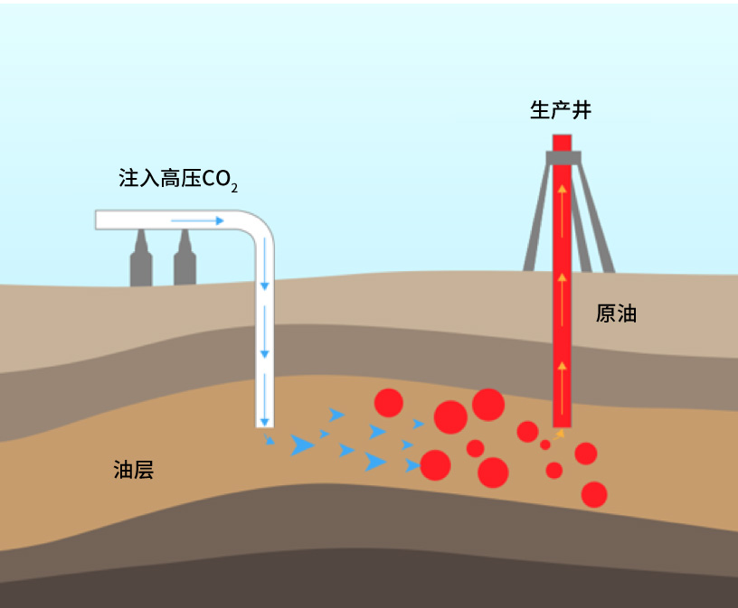 通過(guò)將超臨界CO?循環(huán)發(fā)電系統回收的高壓CO?壓入油層內，可以改變石油的性質(zhì)，從而大幅提高開(kāi)采率