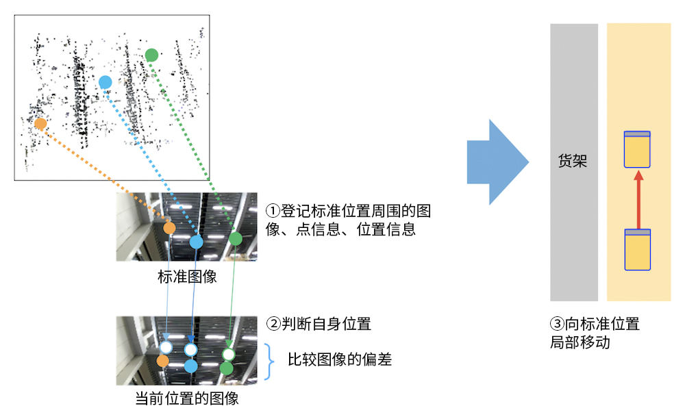 通過(guò)識別技術(shù)判斷自身位置。利用圖像判斷自身位置，無(wú)需地板上的導軌或標記