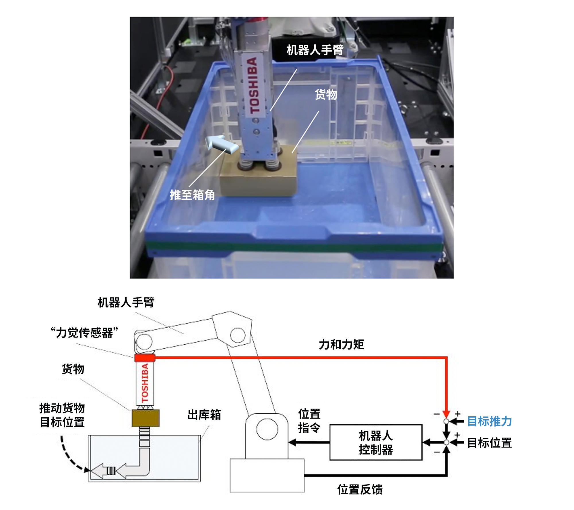 在機器人手臂上安裝能夠檢測箱壁與貨物接觸行為的“力覺(jué)傳感器”后，則可以像人類(lèi)一樣，將貨物靠緊箱邊放置。