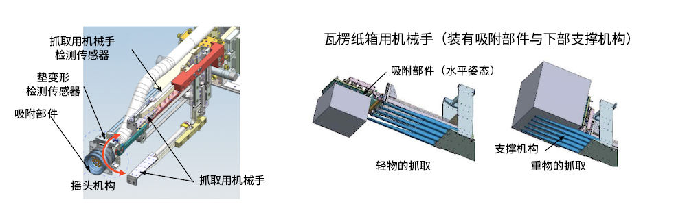 復合抓取機構，用于抓取大小、重量、形狀各異的物體